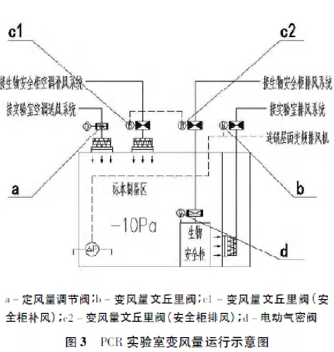 PCR实验室空调系统设计探析(图5)